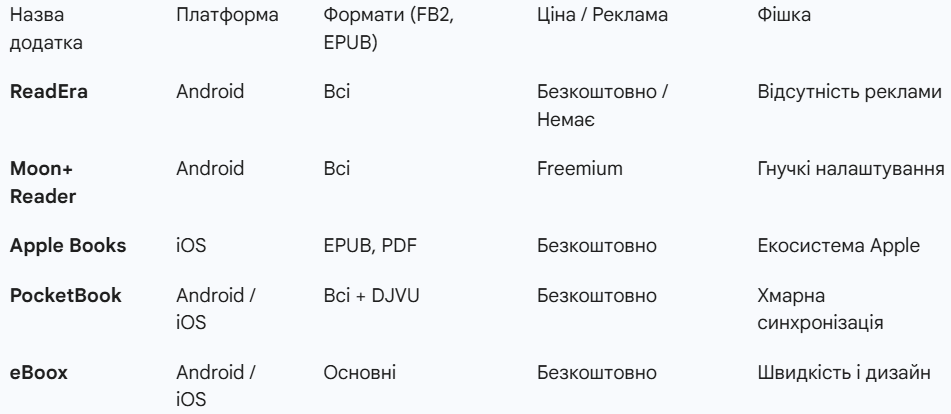 Порівняльна таблиця популярних додатків для читання електронних книг